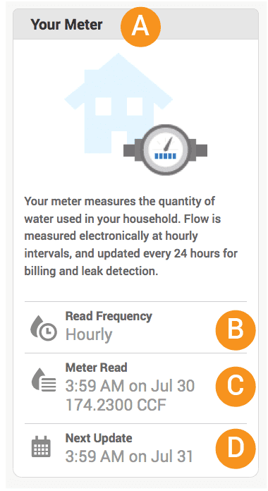 Your Meter Interface